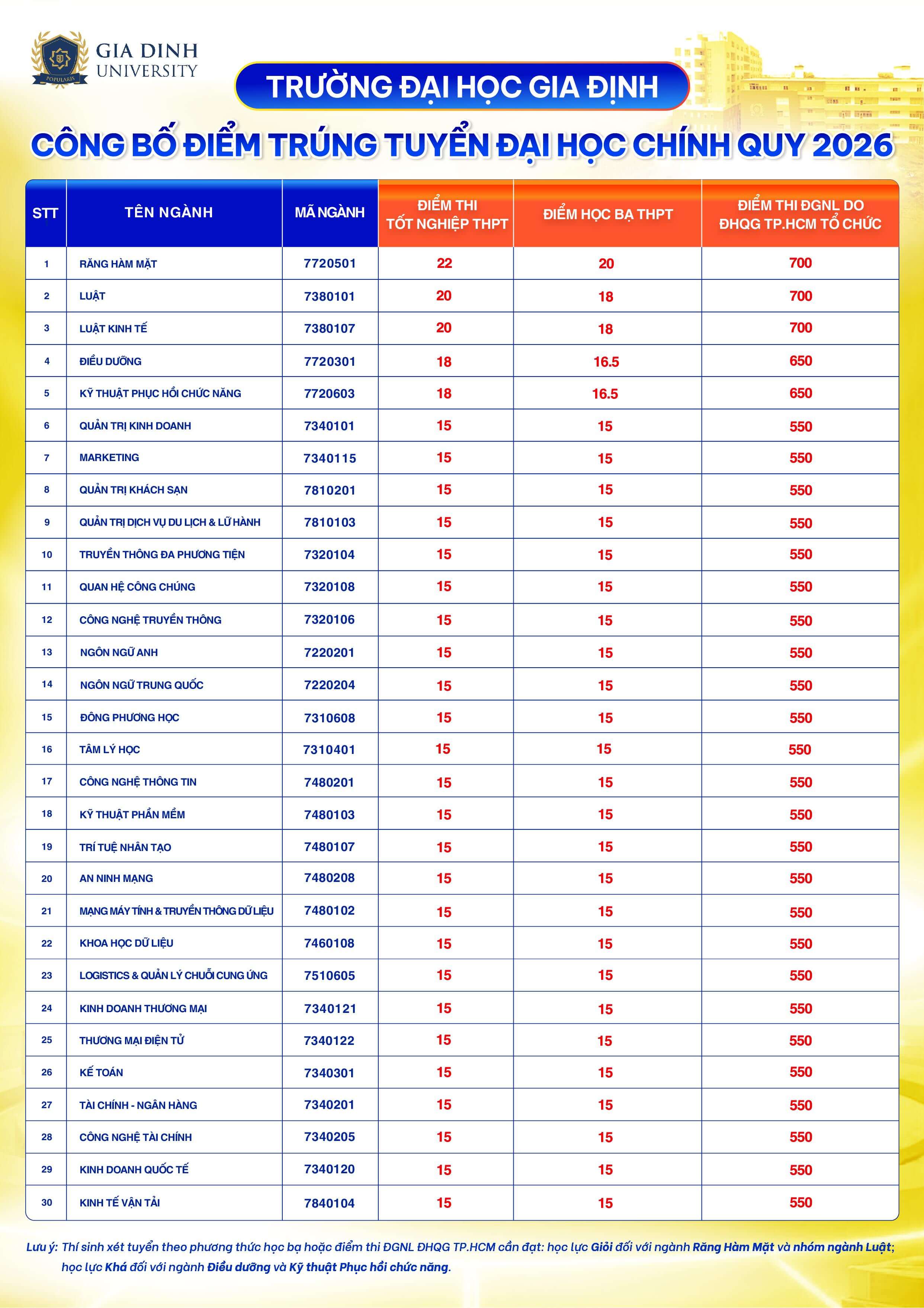 Điểm chuẩn Đại học Gia Định GDU 2026 (2025, 2024, ...)