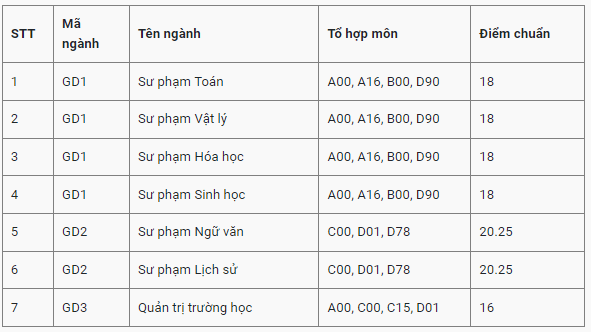 Điểm chuẩn Đại học Giáo dục - Đại học Quốc gia Hà Nội 2023 2023 (chính xác nhất) | Điểm chuẩn các năm