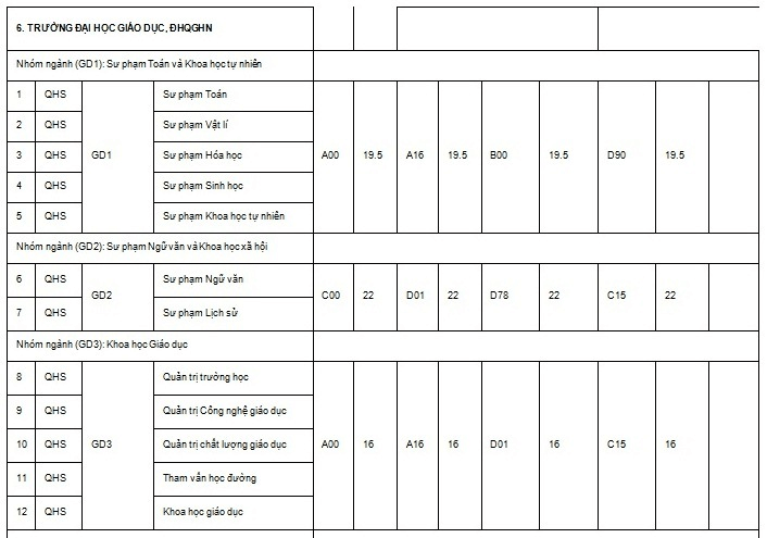 Điểm chuẩn Đại học Giáo dục - Đại học Quốc gia Hà Nội 2023 2023 (chính xác nhất) | Điểm chuẩn các năm