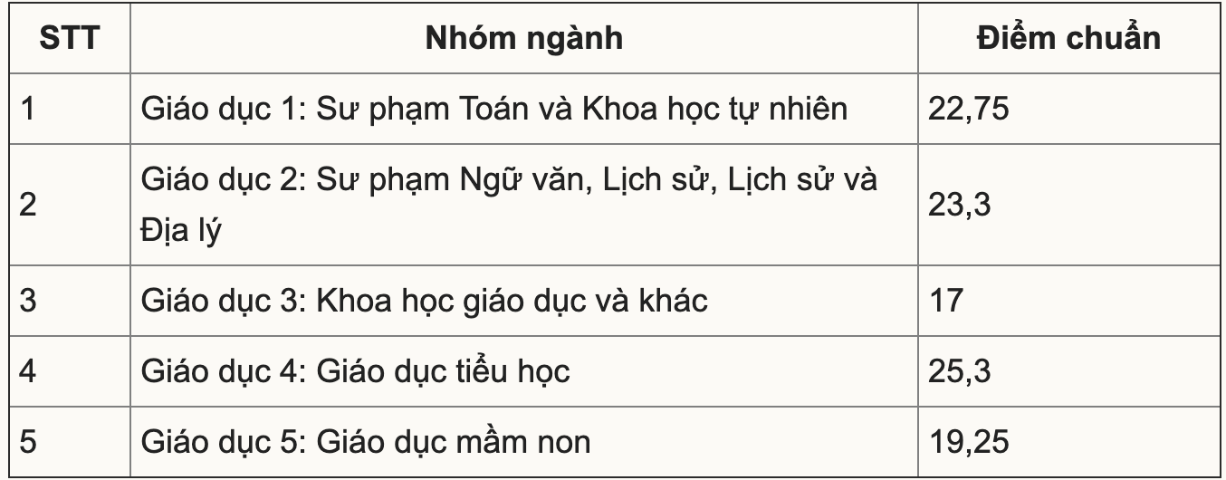 Điểm chuẩn Đại học Giáo dục - Đại học Quốc gia Hà Nội 2023 2023 (chính xác nhất) | Điểm chuẩn các năm