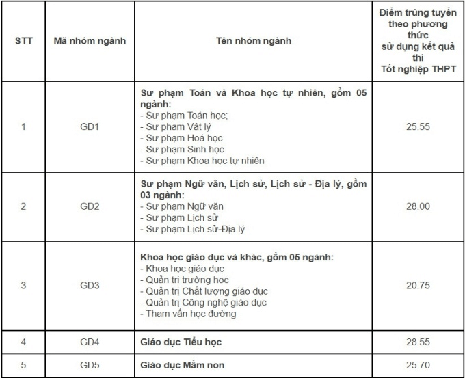 Điểm chuẩn Đại học Giáo dục - Đại học Quốc gia Hà Nội 2023 2023 (chính xác nhất) | Điểm chuẩn các năm