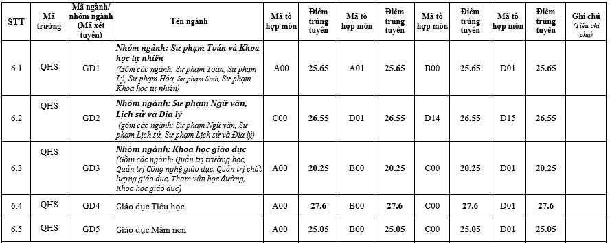 Điểm chuẩn Đại học Giáo dục - Đại học Quốc gia Hà Nội 2023 2023 (chính xác nhất) | Điểm chuẩn các năm