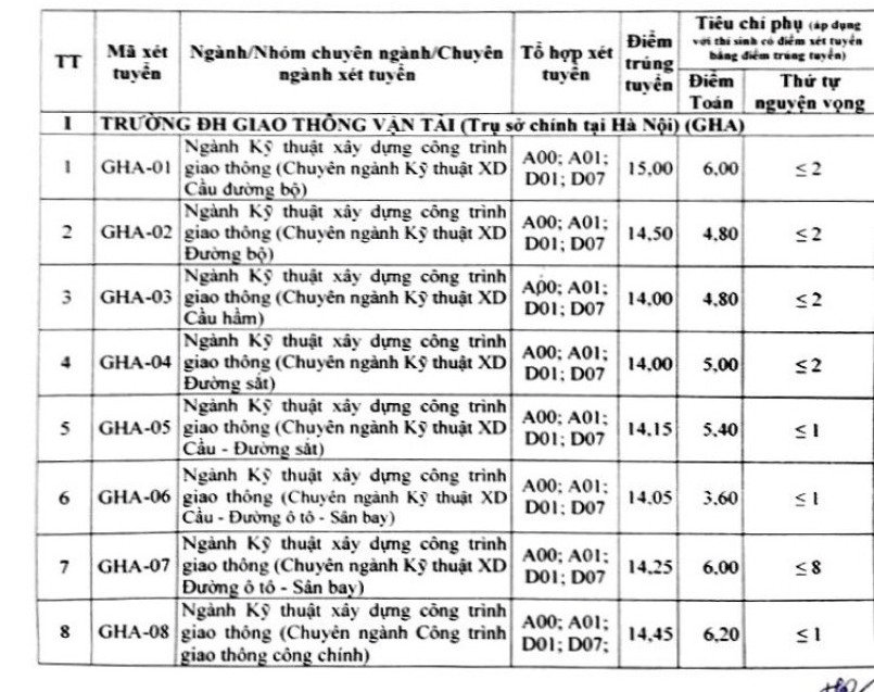 Điểm chuẩn Đại học Giao thông Vận tải 2023 (chính xác nhất) | Điểm chuẩn các năm