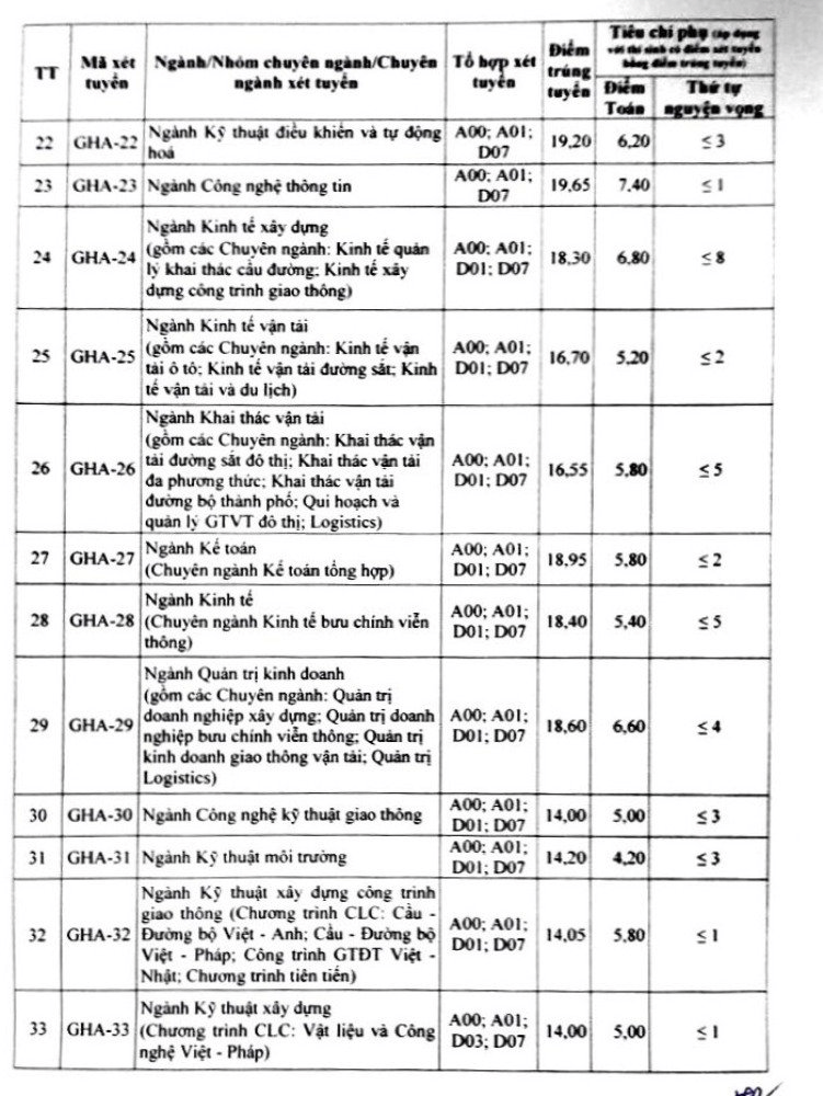 Điểm chuẩn Đại học Giao thông Vận tải 2023 (chính xác nhất) | Điểm chuẩn các năm