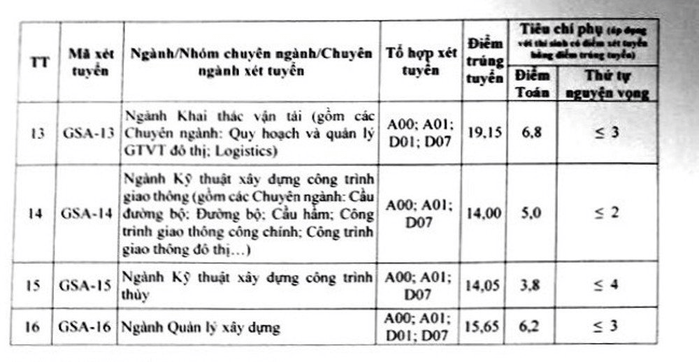 Điểm chuẩn Đại học Giao thông Vận tải 2023 (chính xác nhất) | Điểm chuẩn các năm