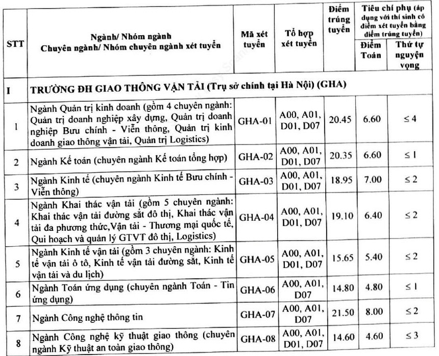 Điểm chuẩn Đại học Giao thông Vận tải 2023 (chính xác nhất) | Điểm chuẩn các năm