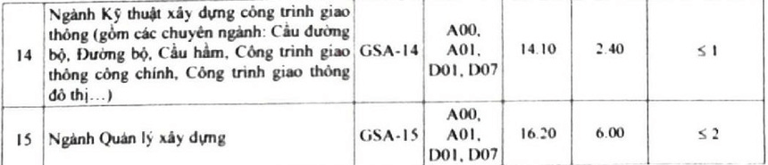 Điểm chuẩn Đại học Giao thông Vận tải 2023 (chính xác nhất) | Điểm chuẩn các năm