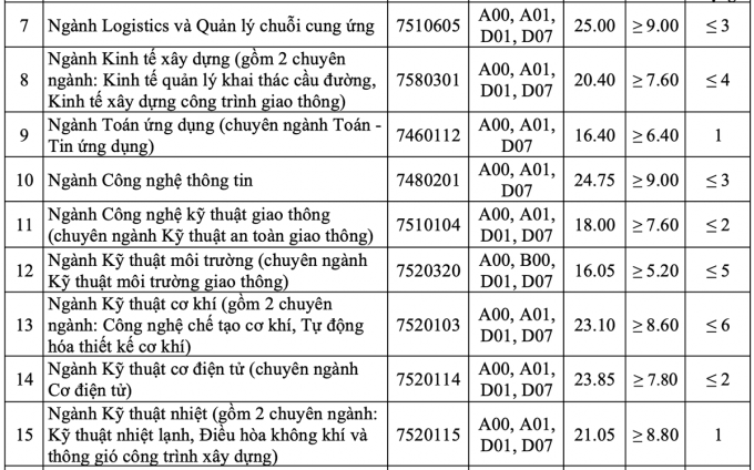 Điểm chuẩn Đại học Giao thông Vận tải 2023 (chính xác nhất) | Điểm chuẩn các năm