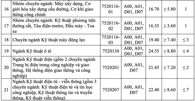 Điểm chuẩn Đại học Giao thông Vận tải 2023 (chính xác nhất) | Điểm chuẩn các năm