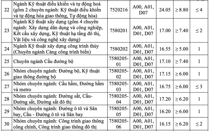 Điểm chuẩn Đại học Giao thông Vận tải 2023 (chính xác nhất) | Điểm chuẩn các năm