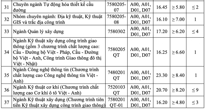 Điểm chuẩn Đại học Giao thông Vận tải 2023 (chính xác nhất) | Điểm chuẩn các năm