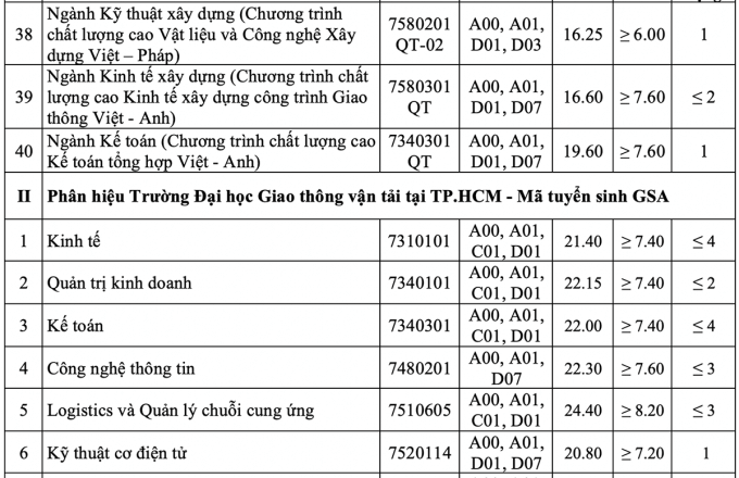 Điểm chuẩn Đại học Giao thông Vận tải 2023 (chính xác nhất) | Điểm chuẩn các năm