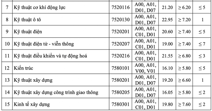 Điểm chuẩn Đại học Giao thông Vận tải 2023 (chính xác nhất) | Điểm chuẩn các năm