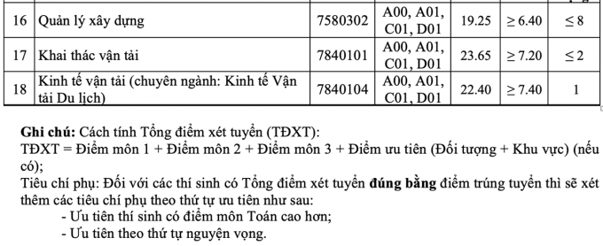 Điểm chuẩn Đại học Giao thông Vận tải 2023 (chính xác nhất) | Điểm chuẩn các năm