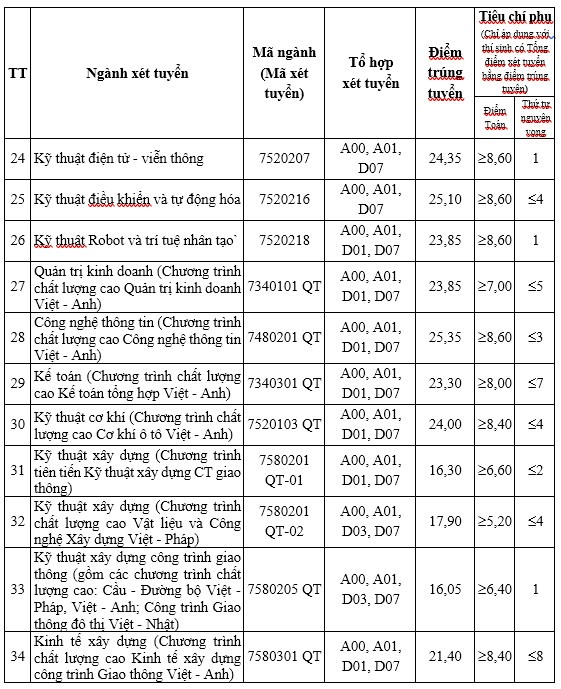 Điểm chuẩn Đại học Giao thông Vận tải 2023 (chính xác nhất) | Điểm chuẩn các năm