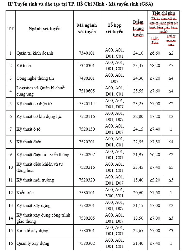 Điểm chuẩn Đại học Giao thông Vận tải 2023 (chính xác nhất) | Điểm chuẩn các năm