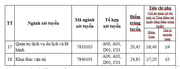 Điểm chuẩn Đại học Giao thông Vận tải 2023 (chính xác nhất) | Điểm chuẩn các năm