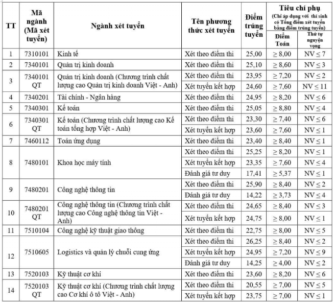 Điểm chuẩn Đại học Giao thông Vận tải 2023 (chính xác nhất) | Điểm chuẩn các năm