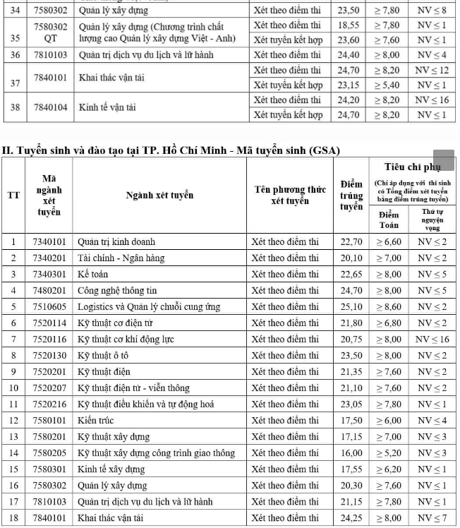 Điểm chuẩn Đại học Giao thông Vận tải 2023 (chính xác nhất) | Điểm chuẩn các năm