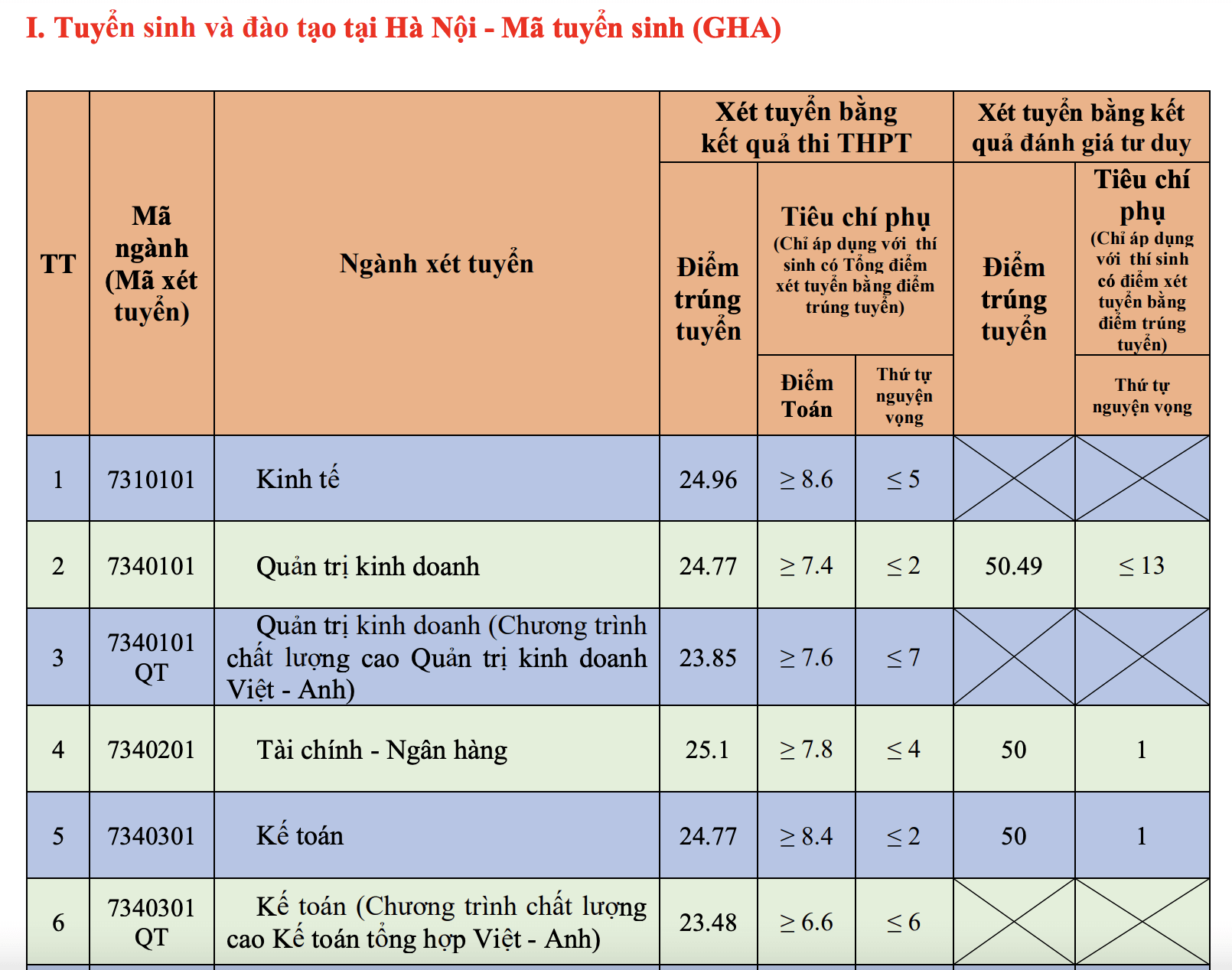 Điểm chuẩn Đại học Giao thông Vận tải 2023 (chính xác nhất) | Điểm chuẩn các năm