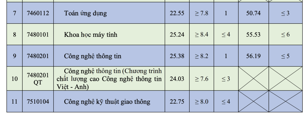 Điểm chuẩn Đại học Giao thông Vận tải 2023 (chính xác nhất) | Điểm chuẩn các năm