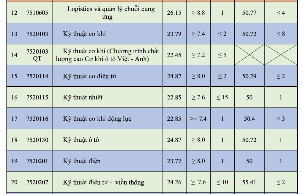 Điểm chuẩn Đại học Giao thông Vận tải 2023 (chính xác nhất) | Điểm chuẩn các năm