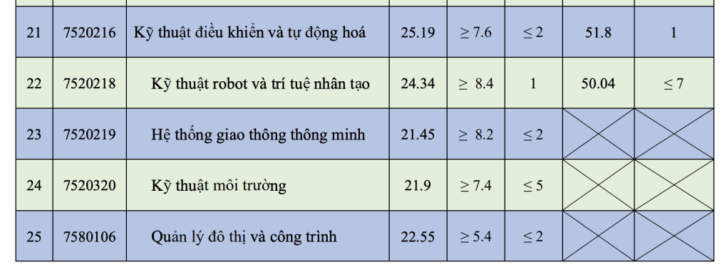 Điểm chuẩn Đại học Giao thông Vận tải 2023 (chính xác nhất) | Điểm chuẩn các năm