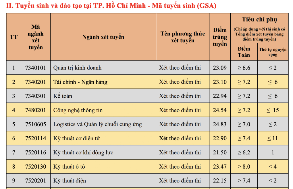 Điểm chuẩn Đại học Giao thông Vận tải 2023 (chính xác nhất) | Điểm chuẩn các năm