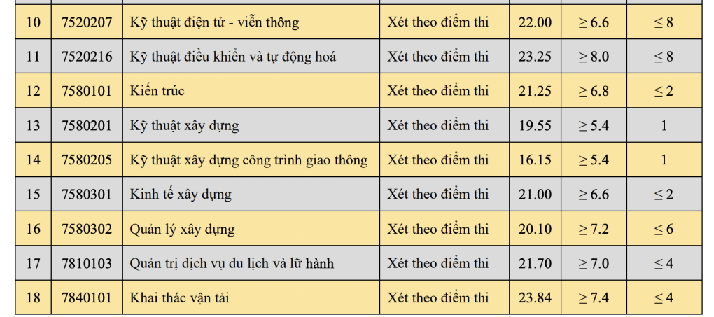 Điểm chuẩn Đại học Giao thông Vận tải 2023 (chính xác nhất) | Điểm chuẩn các năm