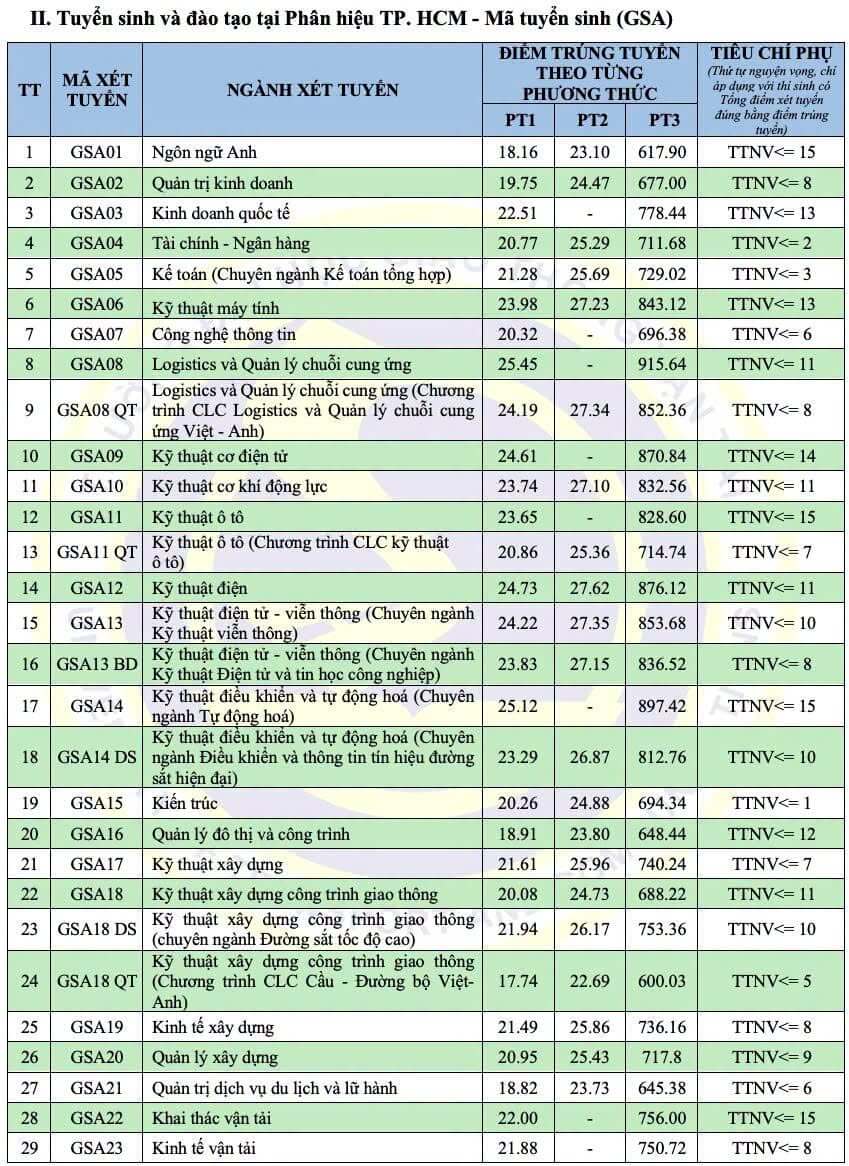 Điểm chuẩn Đại học Giao thông Vận tải - Cơ sở 2 ở phía Nam UTC2 2026 (2025, 2024, ...)