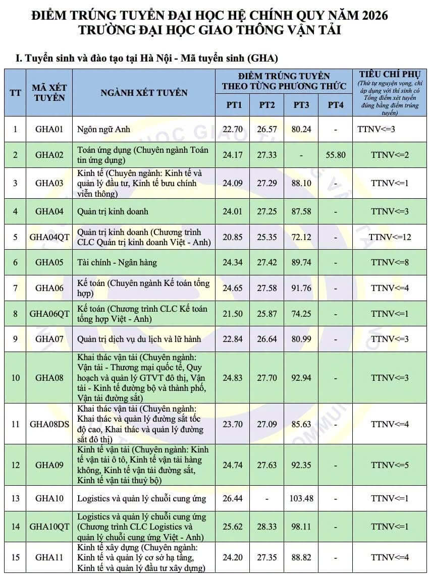 Điểm chuẩn Đại học Giao thông Vận tải UTC 2026 (2025, 2024, ...)