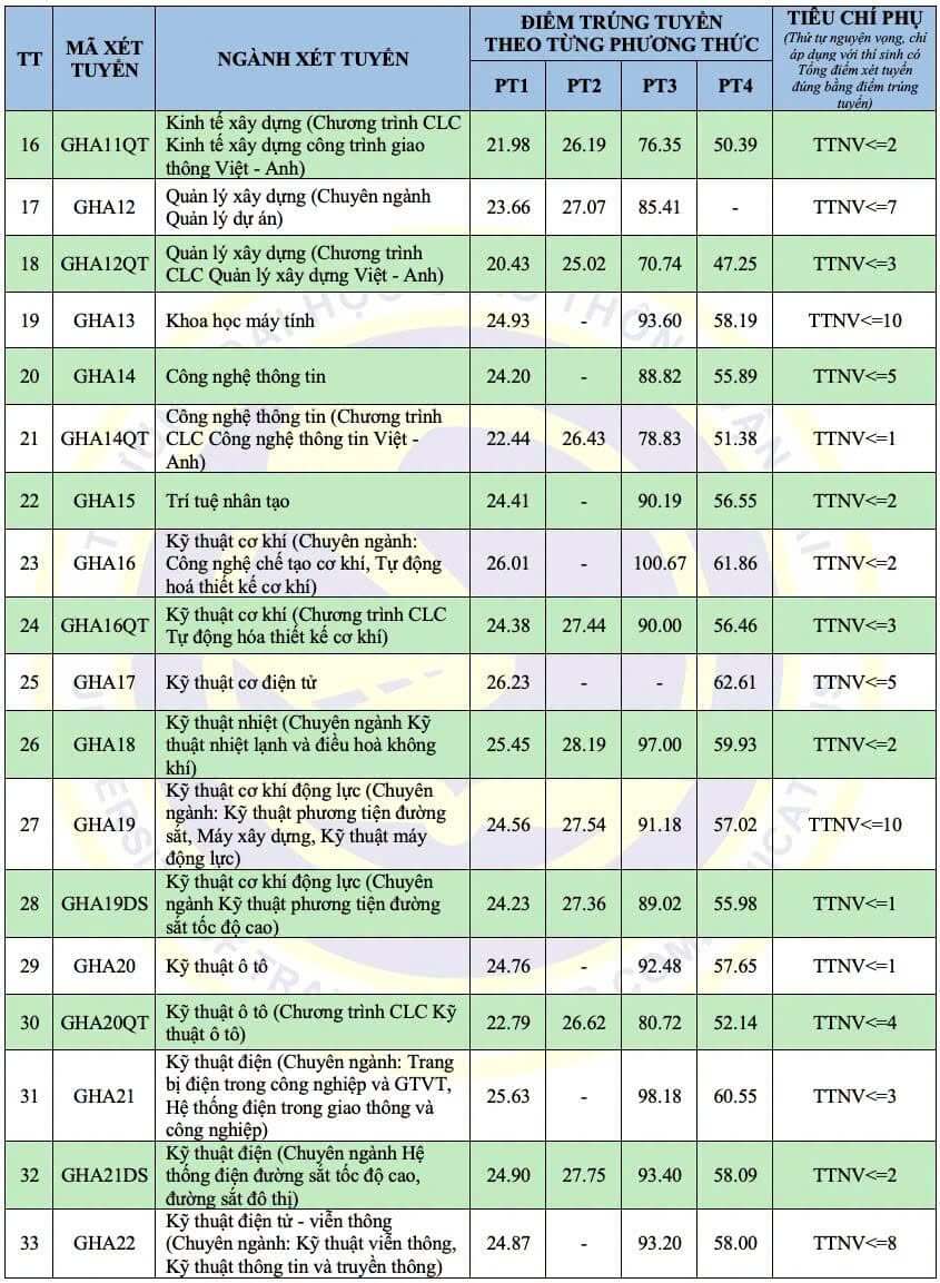 Điểm chuẩn Đại học Giao thông Vận tải UTC 2026 (2025, 2024, ...)
