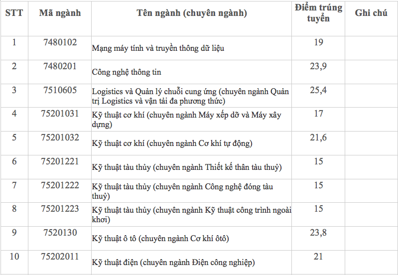 Điểm chuẩn Đại học Giao thông Vận tải Tp Hồ Chí Minh 2023 (chính xác nhất) | Điểm chuẩn các năm