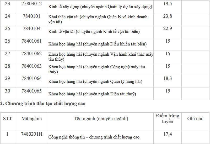 Điểm chuẩn Đại học Giao thông Vận tải Tp Hồ Chí Minh 2023 (chính xác nhất) | Điểm chuẩn các năm