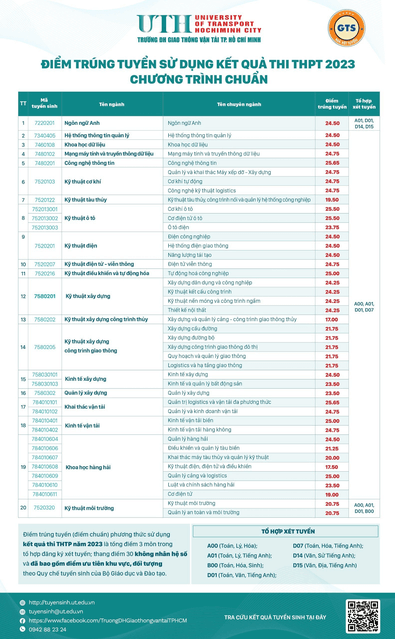 Điểm chuẩn Đại học Giao thông Vận tải Tp Hồ Chí Minh 2023 (chính xác nhất) | Điểm chuẩn các năm