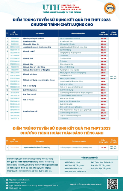 Điểm chuẩn Đại học Giao thông Vận tải Tp Hồ Chí Minh 2023 (chính xác nhất) | Điểm chuẩn các năm