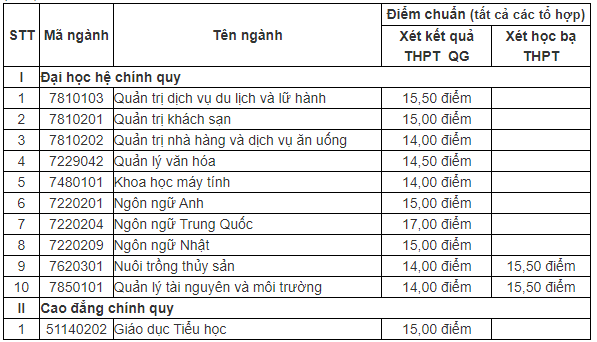 Điểm chuẩn Đại học Hạ Long 2023 (chính xác nhất) | Điểm chuẩn các năm