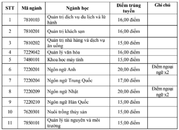 Điểm chuẩn Đại học Hạ Long 2023 (chính xác nhất) | Điểm chuẩn các năm