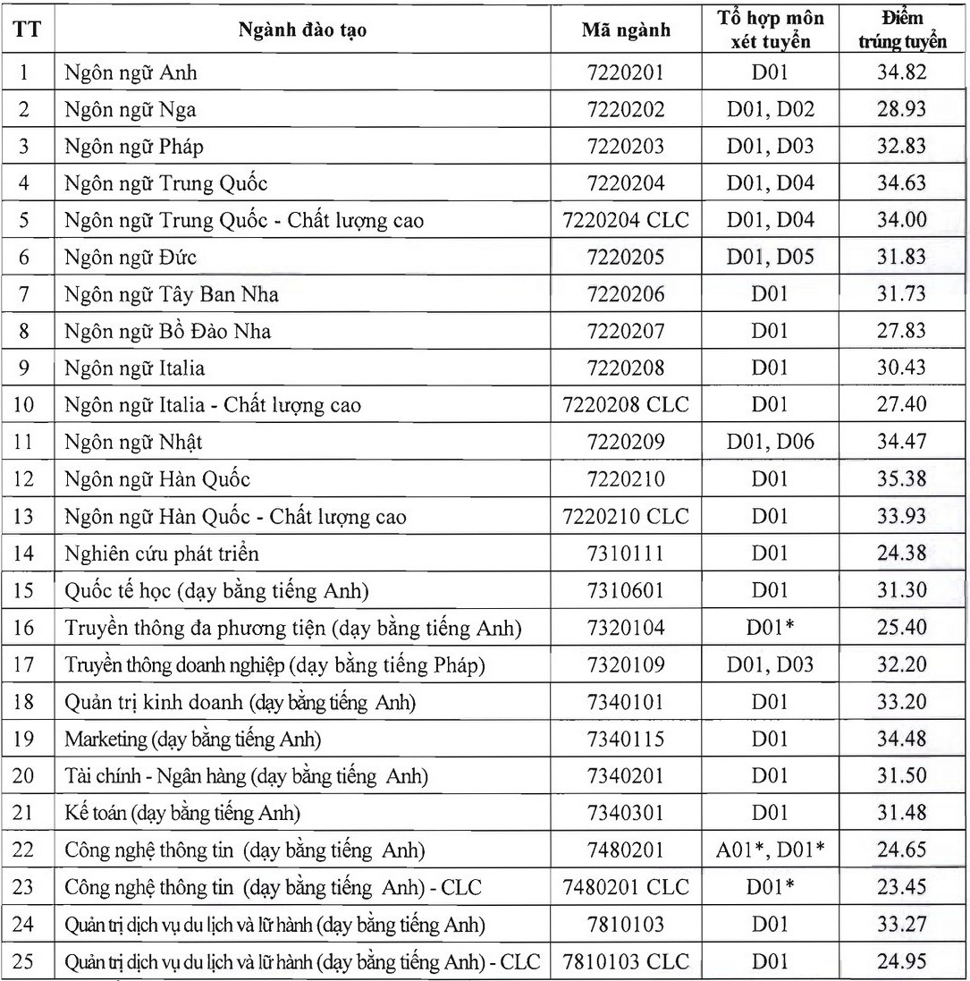 Điểm chuẩn Đại học Hà Nội 2023 (chính xác nhất) | Điểm chuẩn các năm