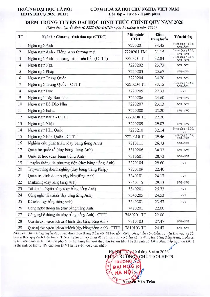 Điểm chuẩn Đại học Hà Nội HANU 2026 (2025, 2024, ...)
