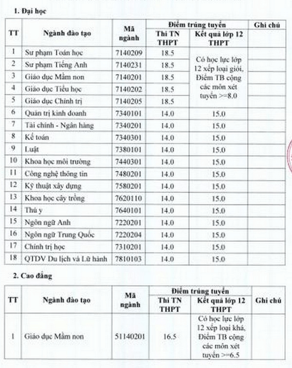 Điểm chuẩn Đại học Hà Tĩnh 2023 (chính xác nhất) | Điểm chuẩn các năm