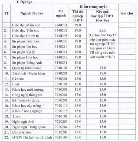 Điểm chuẩn Đại học Hà Tĩnh 2024 (2023, 2022, ...)