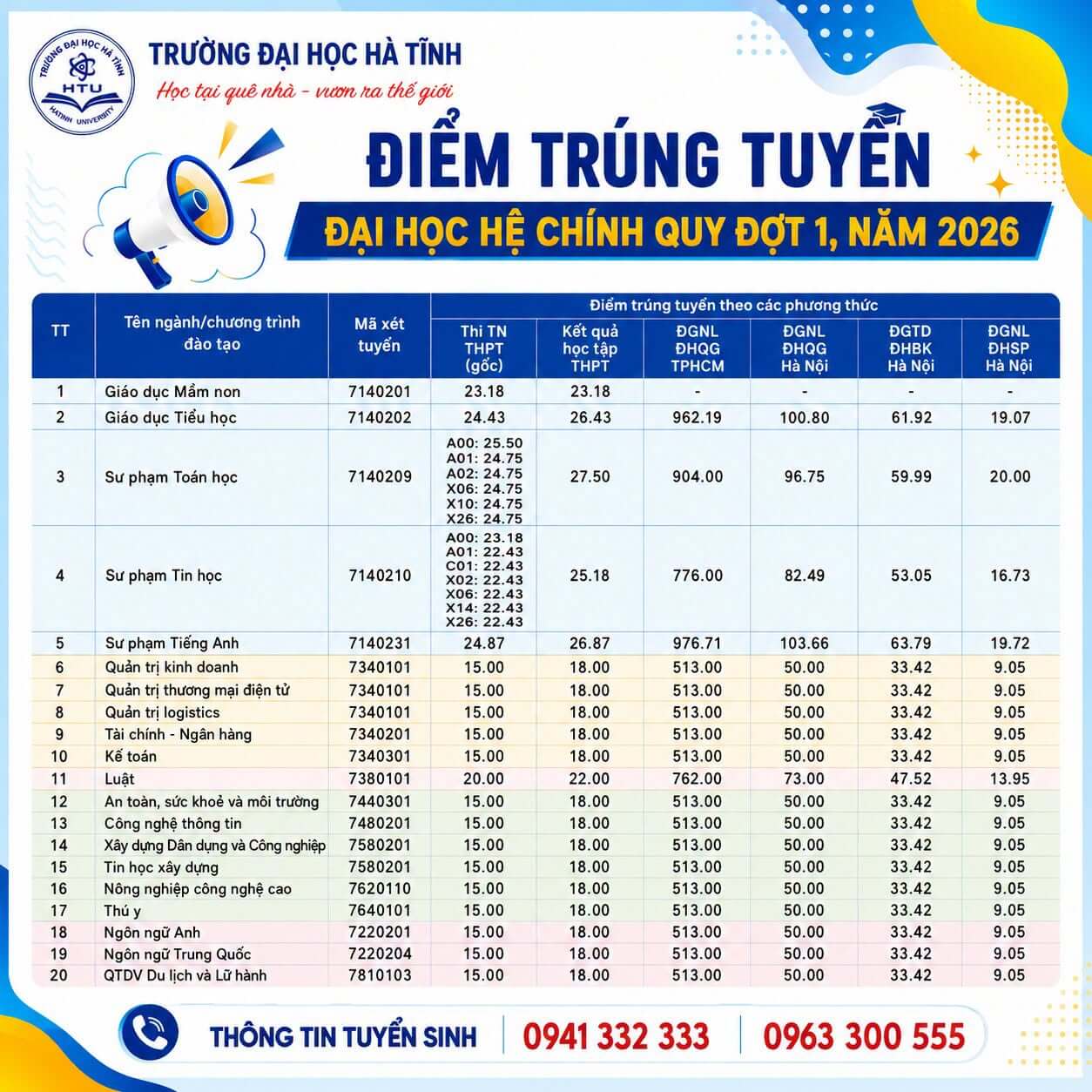 Điểm chuẩn Đại học Hà Tĩnh HTU 2026 (2025, 2024, ...)