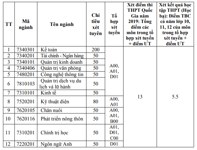 Điểm chuẩn Đại học Hải Dương 2024 (2023, 2022, ...)
