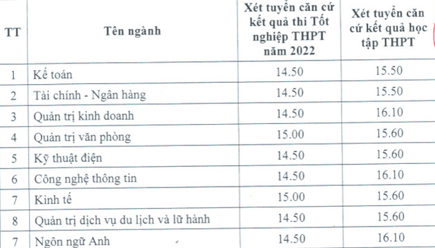 Điểm chuẩn Đại học Hải Dương 2024 (2023, 2022, ...)