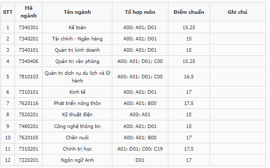 Điểm chuẩn Đại học Hải Dương 2023 (chính xác nhất) | Điểm chuẩn các năm