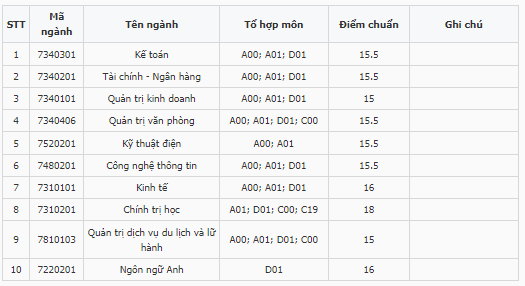 Điểm chuẩn Đại học Hải Dương 2023 (chính xác nhất) | Điểm chuẩn các năm