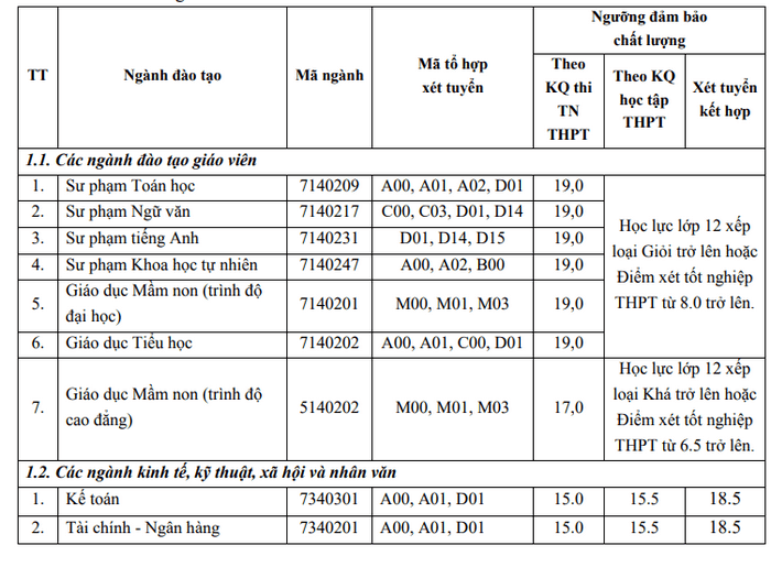 Điểm chuẩn Đại học Hải Dương 2024 (2023, 2022, ...)