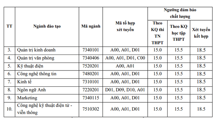 Điểm chuẩn Đại học Hải Dương 2023 (chính xác nhất) | Điểm chuẩn các năm