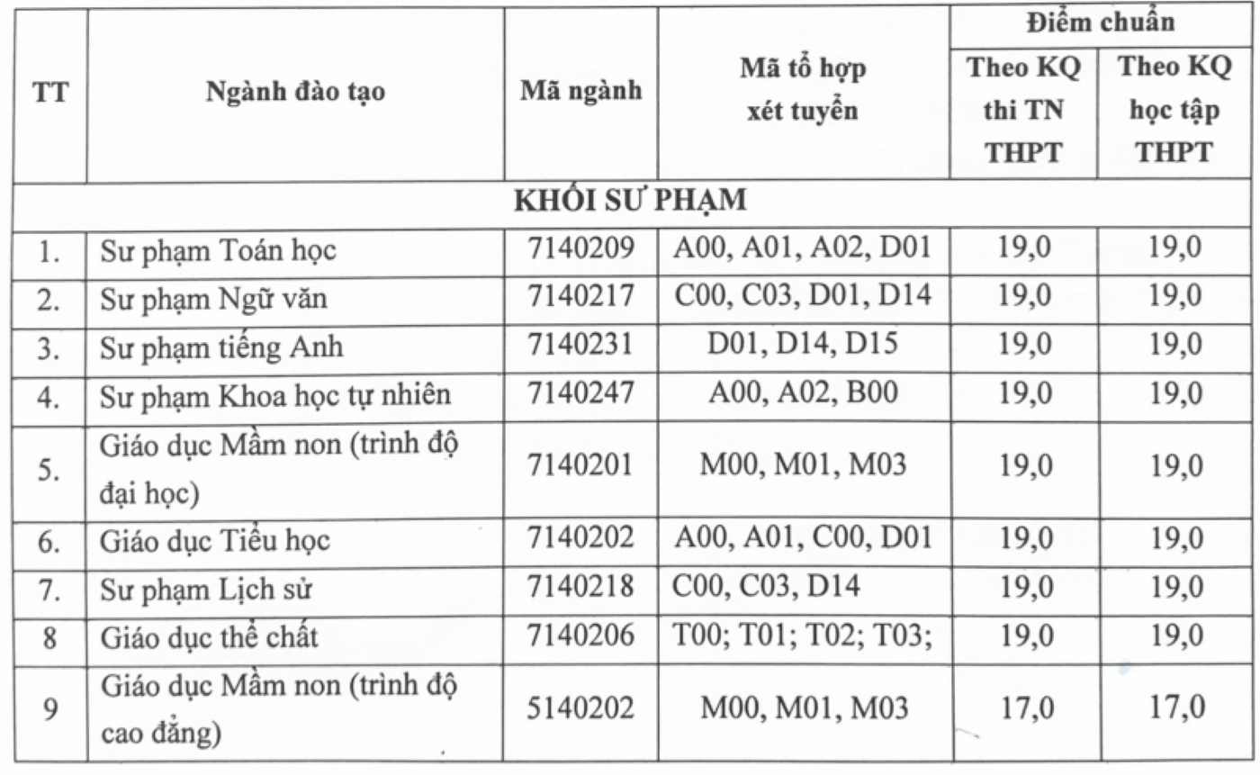 Điểm chuẩn Đại học Hải Dương 2024 (2023, 2022, ...)